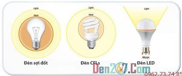 So sánh đèn hiệu quả của đèn led và đèn sợ đốt