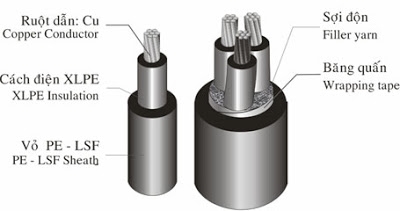 Cáp chống cháy là gì? Cách phân biệt và lựa chọn cáp chống cháy