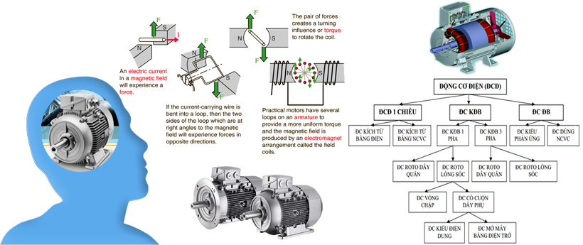 Tìm hiểu về động cơ điện