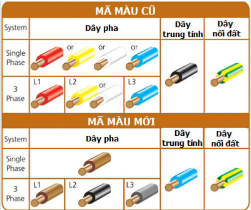 Dây điện trung tính là gì? Làm sao phân biệt dây trung tính?